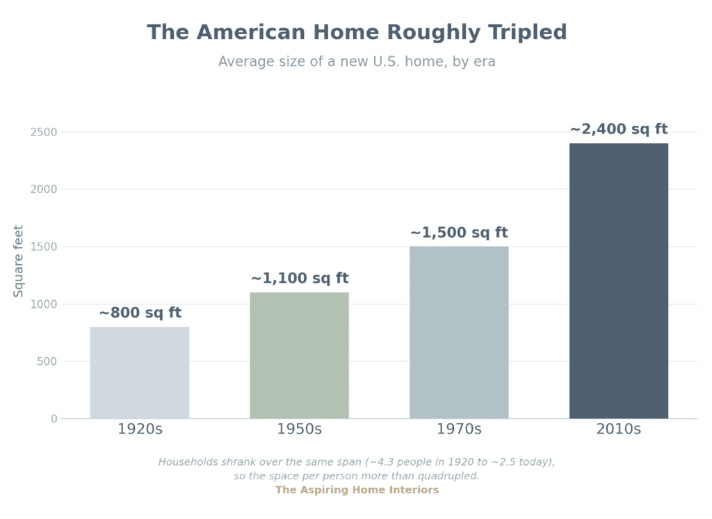 chart showing how house size has increased over the decades. this makes us rethink the kitchen work triangle vs. work zone